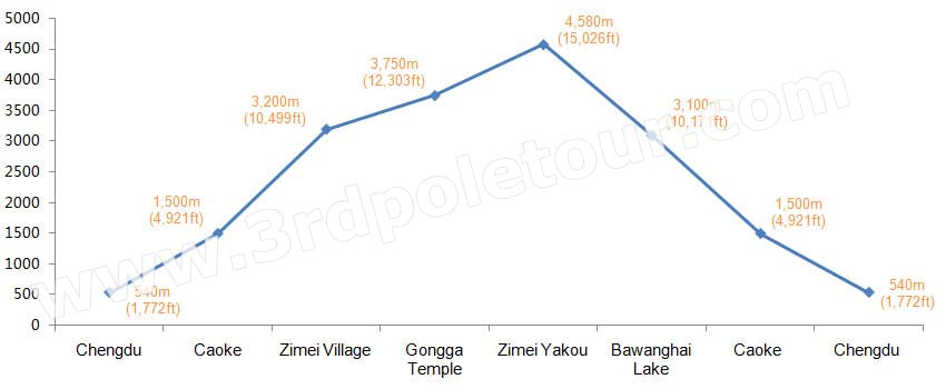 5 Days Mount Gongga Trekking Altitude