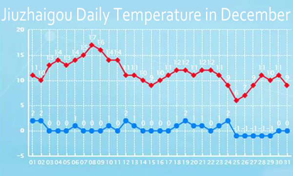  Weather forecast of Jiuzhaigou in December for reference