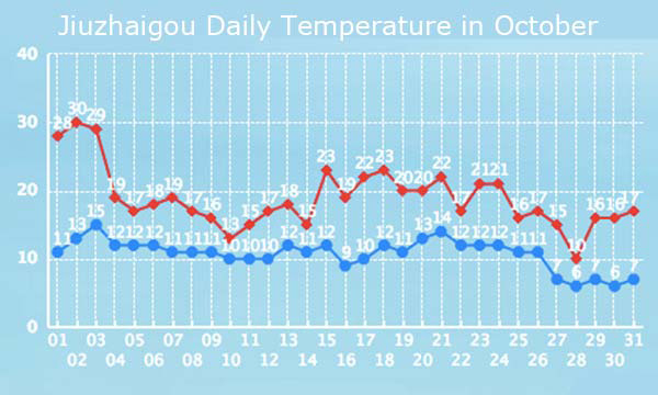 Jiuzhaigou daily temperature in October