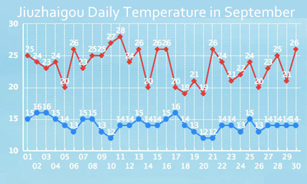 Jiuzhaigou daily temperature in september