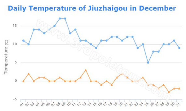 Jiuzhaigou december daily temperature