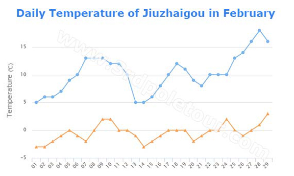 Jiuzhaigou February daily temperature