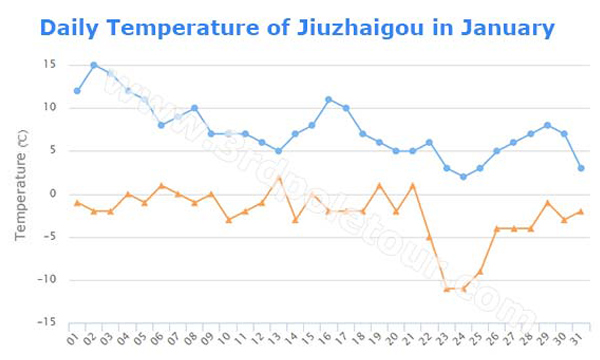 Jiuzhaigou January daily temperature