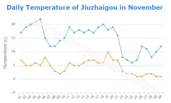  the daily temperature in November