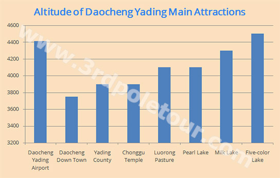 Daocheng Yading Altitude