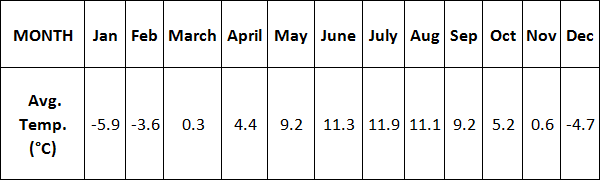 Monthly Average Temperature of Daocheng Yading