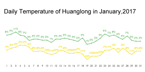 Daily temperature of Huanglong in January