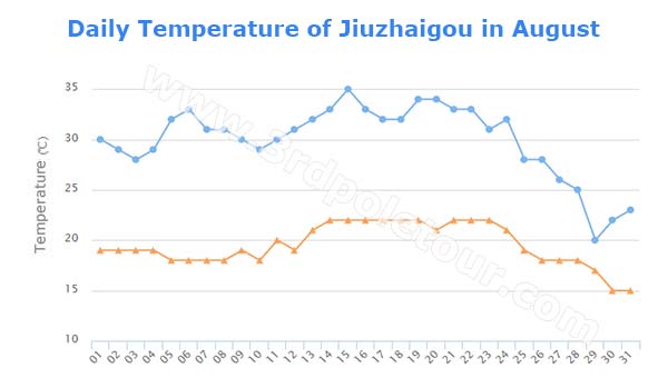 Daily Temperature of Jiuzhaigou in August