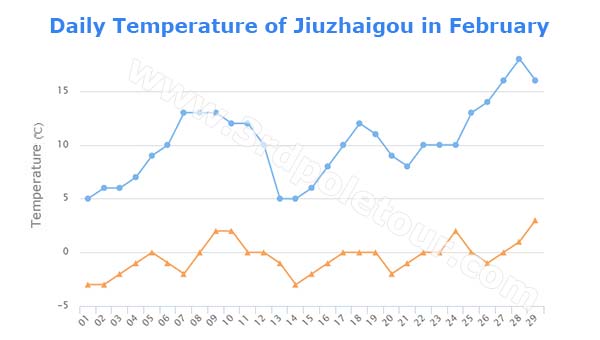 Daily Temperature of Jiuzhaigou in February