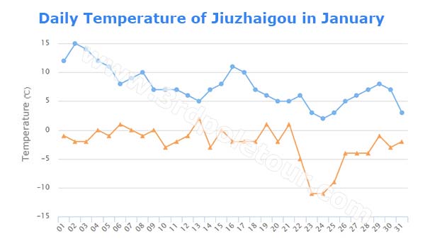 Daily Temperature of Jiuzhaigou in January