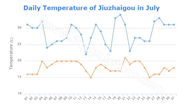 Daily Temperature of Jiuzhaigou in July