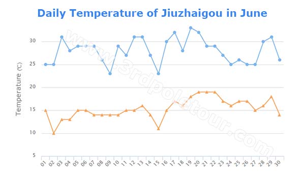 Daily Temperature of Jiuzhaigou in June