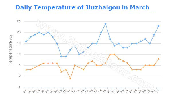 Daily Temperature of Jiuzhaigou in March