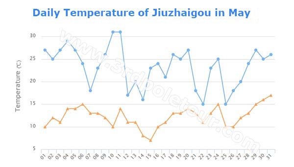 Daily Temperature of Jiuzhaigou in May