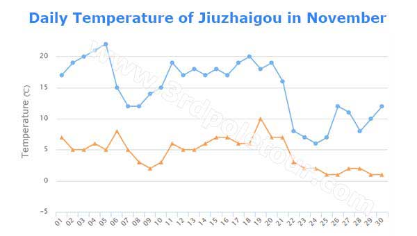 Daily Temperature of Jiuzhaigou in November