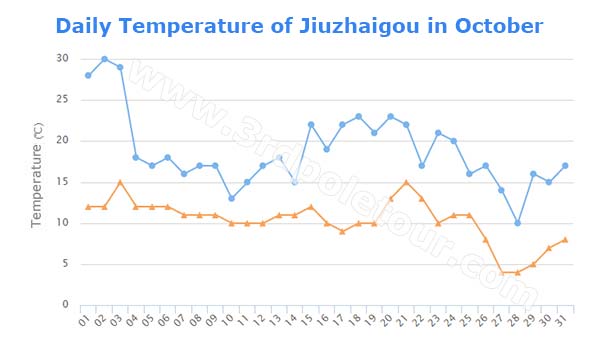 Daily Temperature of Jiuzhaigou in October
