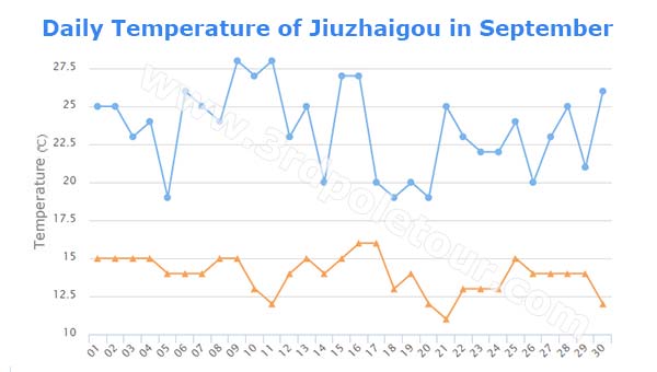 Daily Temperature of Jiuzhaigou in September