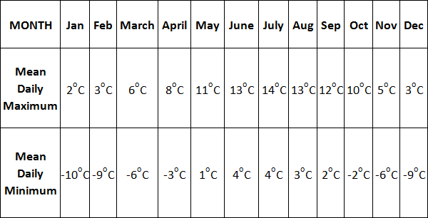 Mount Gongga Monthly Temperature