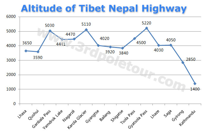 Tibet Nepal Overland Trip Altitude