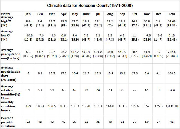 Climate data for Songpan Country