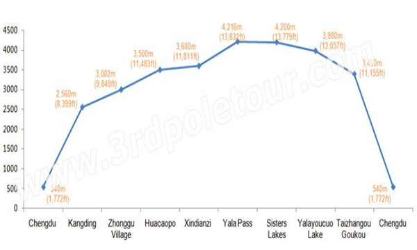 Altitude Changes along the Mt. Yala Trekking Way